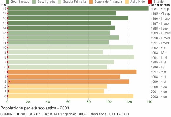 Grafico Popolazione in età scolastica - Paceco 2003