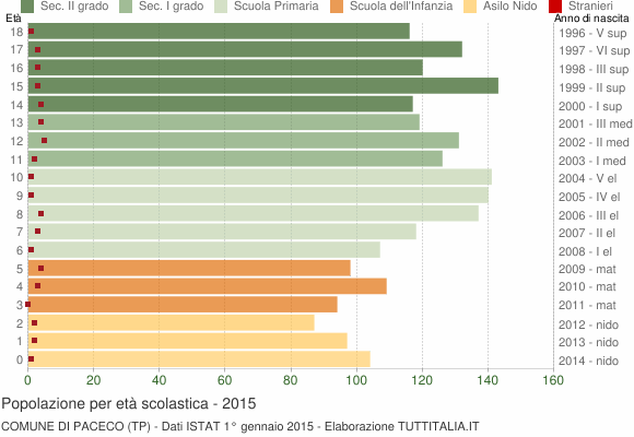 Grafico Popolazione in età scolastica - Paceco 2015