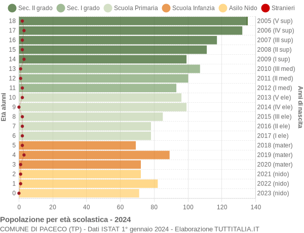 Grafico Popolazione in età scolastica - Paceco 2024