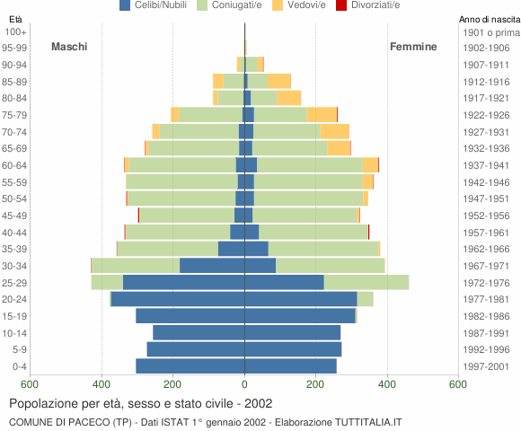 Grafico Popolazione per età, sesso e stato civile Comune di Paceco (TP)