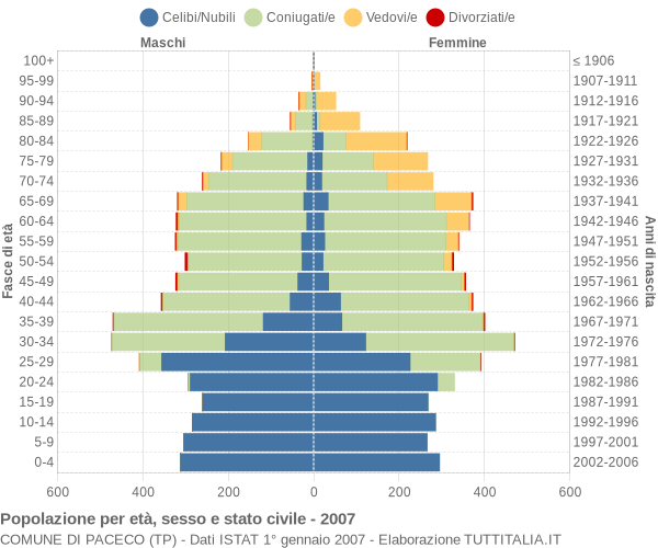 Grafico Popolazione per età, sesso e stato civile Comune di Paceco (TP)