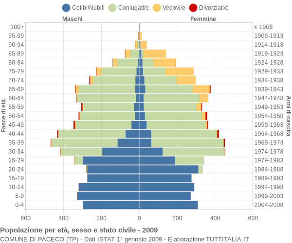 Grafico Popolazione per età, sesso e stato civile Comune di Paceco (TP)