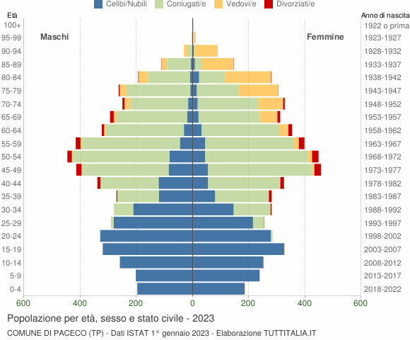 Grafico Popolazione per età, sesso e stato civile Comune di Paceco (TP)