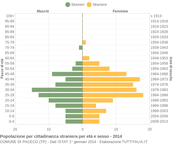 Grafico cittadini stranieri - Paceco 2014