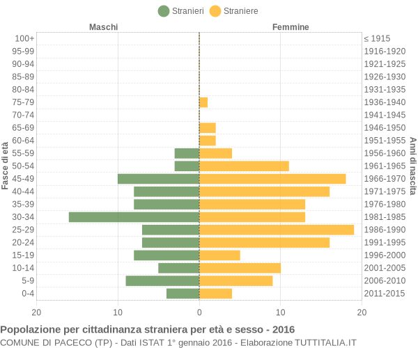 Grafico cittadini stranieri - Paceco 2016