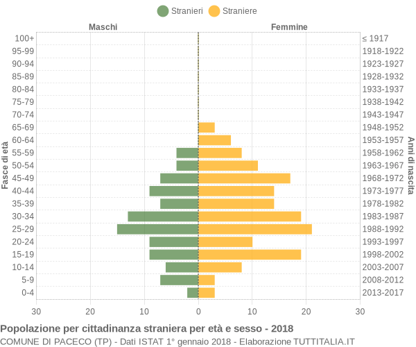 Grafico cittadini stranieri - Paceco 2018