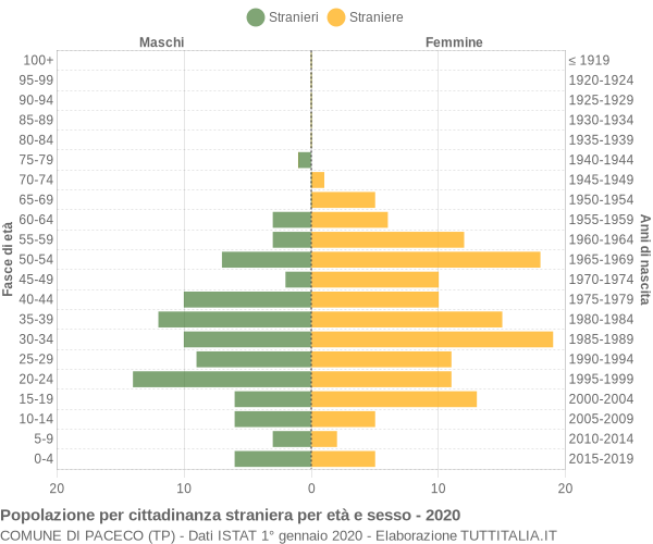 Grafico cittadini stranieri - Paceco 2020