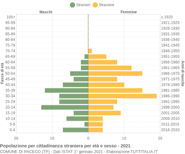 Grafico cittadini stranieri - Paceco 2021