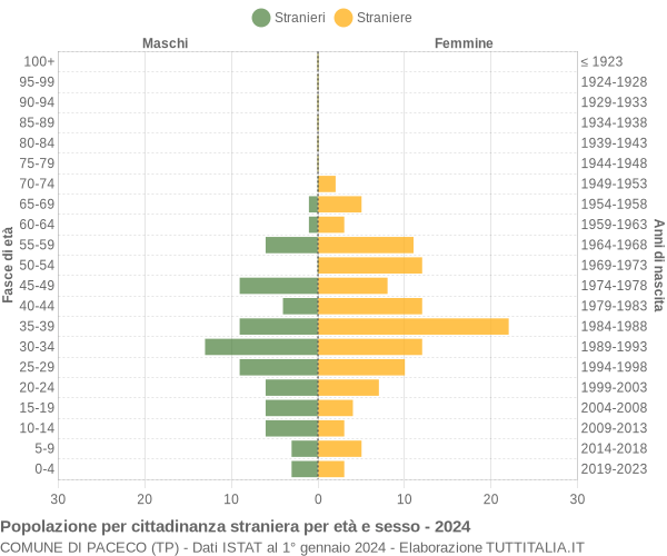 Grafico cittadini stranieri - Paceco 2024