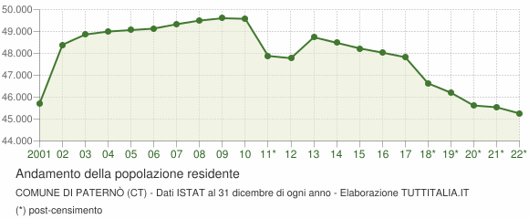 Andamento popolazione Comune di Paternò (CT)