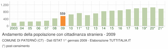 Grafico andamento popolazione stranieri Comune di Paternò (CT)