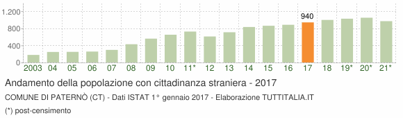 Grafico andamento popolazione stranieri Comune di Paternò (CT)