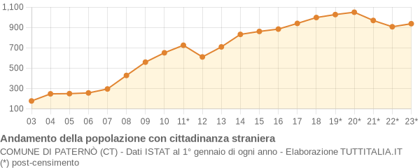 Andamento popolazione stranieri Comune di Paternò (CT)