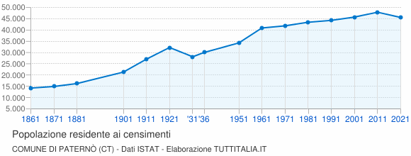 Grafico andamento storico popolazione Comune di Paternò (CT)