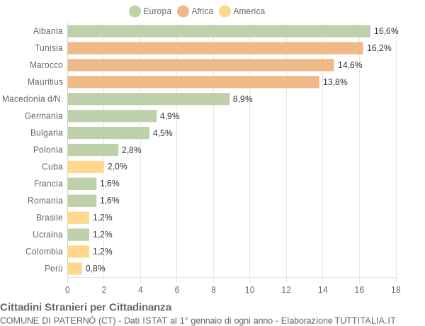 Grafico cittadinanza stranieri - Paternò 2004