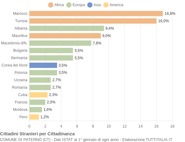 Grafico cittadinanza stranieri - Paternò 2006