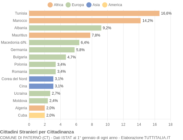 Grafico cittadinanza stranieri - Paternò 2007