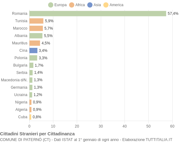 Grafico cittadinanza stranieri - Paternò 2018