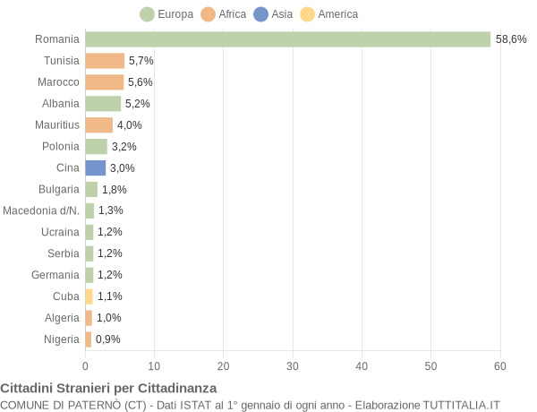 Grafico cittadinanza stranieri - Paternò 2019