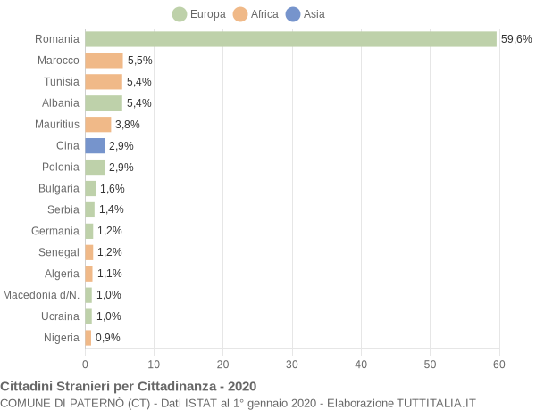 Grafico cittadinanza stranieri - Paternò 2020