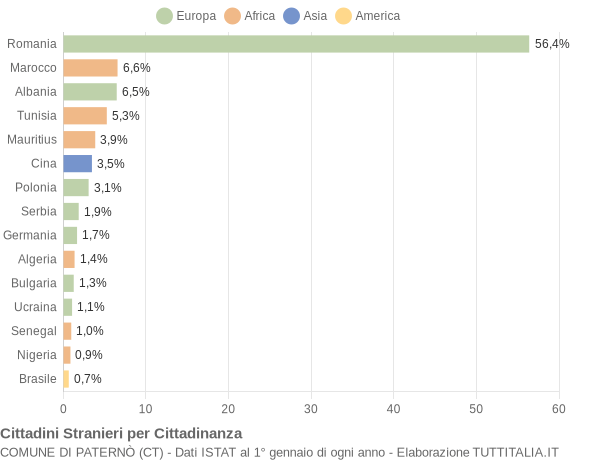 Grafico cittadinanza stranieri - Paternò 2022