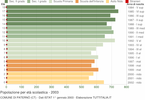 Grafico Popolazione in età scolastica - Paternò 2003