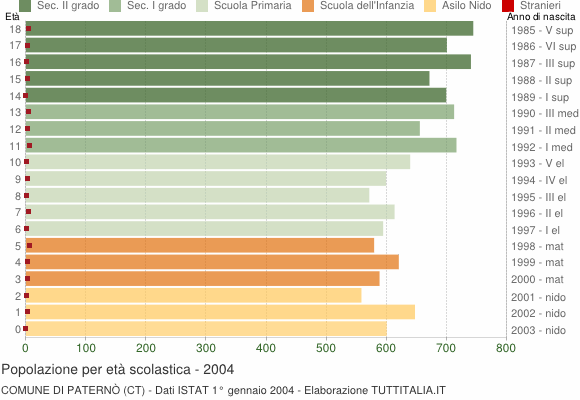 Grafico Popolazione in età scolastica - Paternò 2004