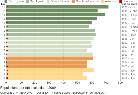 Grafico Popolazione in età scolastica - Paternò 2009