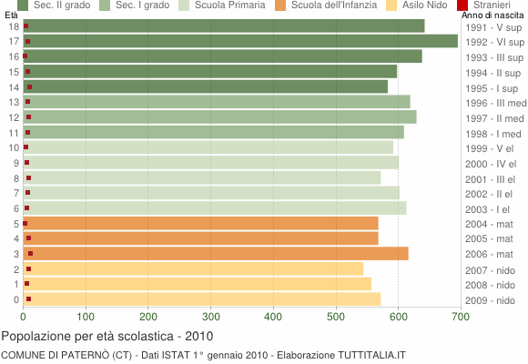 Grafico Popolazione in età scolastica - Paternò 2010