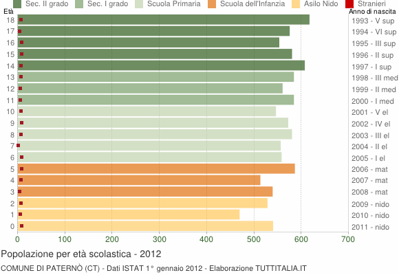 Grafico Popolazione in età scolastica - Paternò 2012