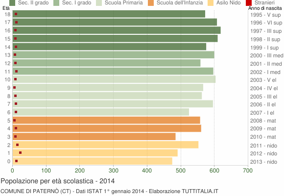 Grafico Popolazione in età scolastica - Paternò 2014