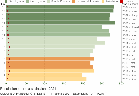 Grafico Popolazione in età scolastica - Paternò 2021