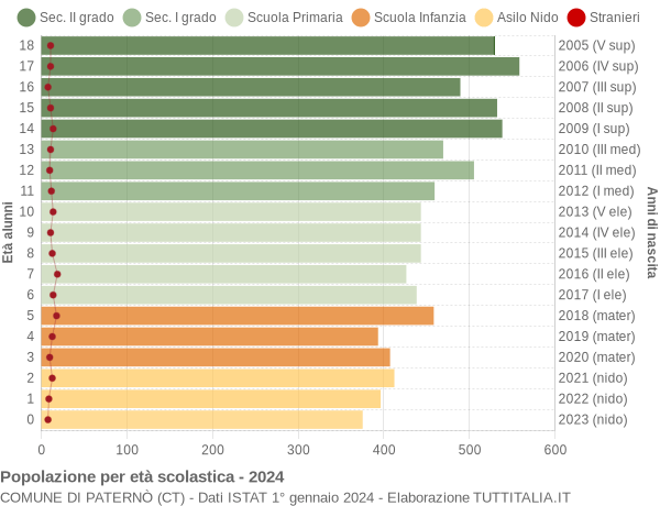 Grafico Popolazione in età scolastica - Paternò 2024