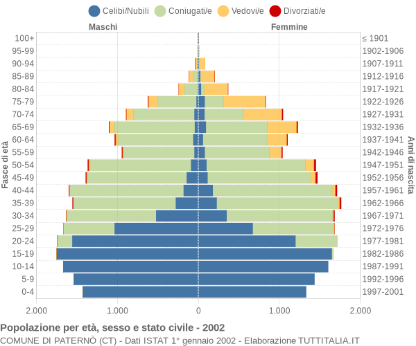 Grafico Popolazione per età, sesso e stato civile Comune di Paternò (CT)