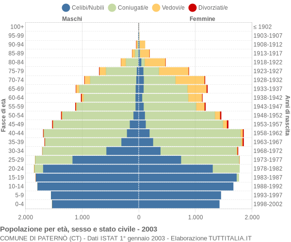 Grafico Popolazione per età, sesso e stato civile Comune di Paternò (CT)