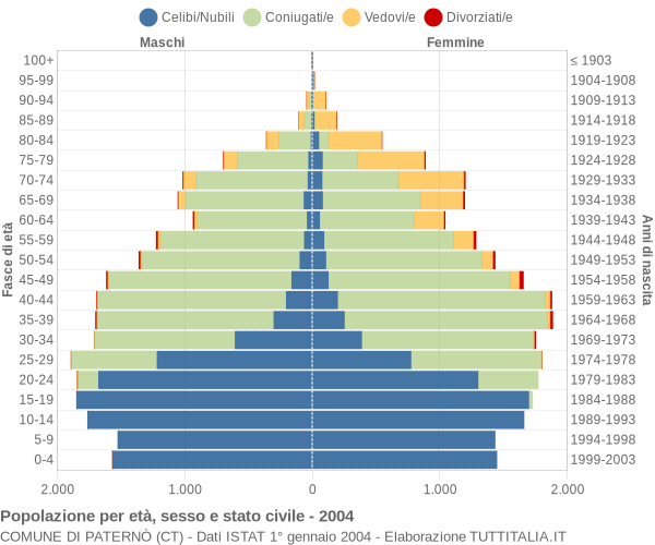 Grafico Popolazione per età, sesso e stato civile Comune di Paternò (CT)