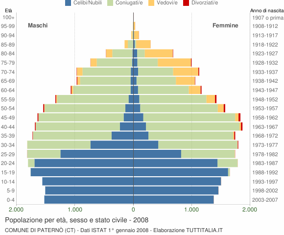 Grafico Popolazione per età, sesso e stato civile Comune di Paternò (CT)