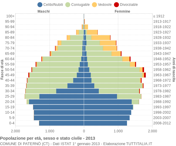 Grafico Popolazione per età, sesso e stato civile Comune di Paternò (CT)