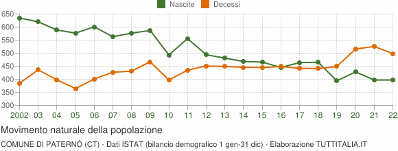 Grafico movimento naturale della popolazione Comune di Paternò (CT)