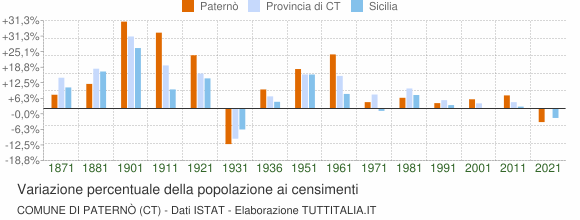 Grafico variazione percentuale della popolazione Comune di Paternò (CT)