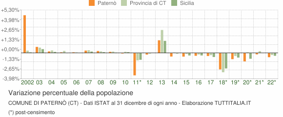 Variazione percentuale della popolazione Comune di Paternò (CT)