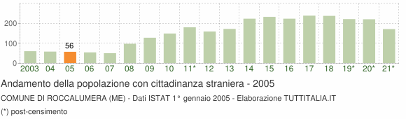 Grafico andamento popolazione stranieri Comune di Roccalumera (ME)
