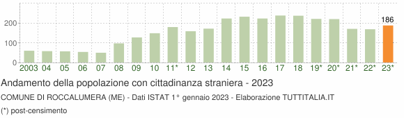 Grafico andamento popolazione stranieri Comune di Roccalumera (ME)