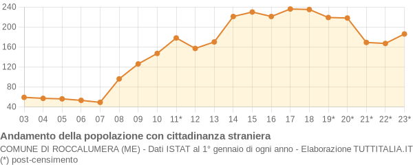 Andamento popolazione stranieri Comune di Roccalumera (ME)