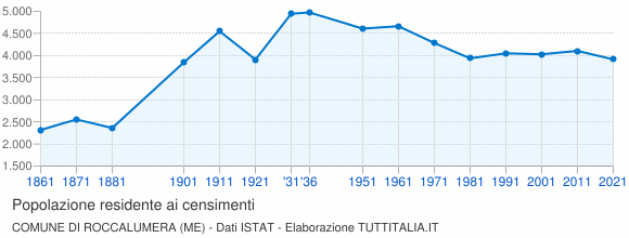 Grafico andamento storico popolazione Comune di Roccalumera (ME)