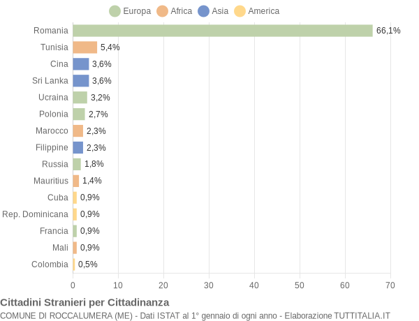 Grafico cittadinanza stranieri - Roccalumera 2014