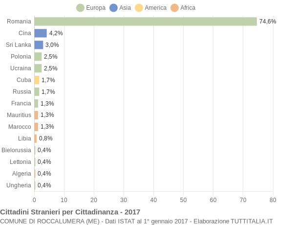 Grafico cittadinanza stranieri - Roccalumera 2017