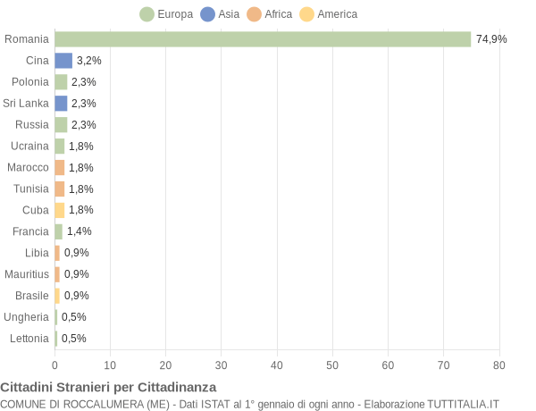 Grafico cittadinanza stranieri - Roccalumera 2019