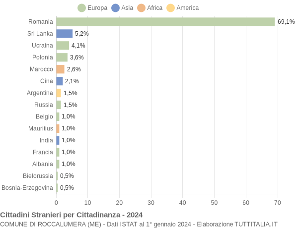 Grafico cittadinanza stranieri - Roccalumera 2024