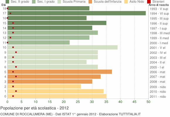 Grafico Popolazione in età scolastica - Roccalumera 2012